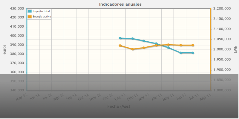 indicadores